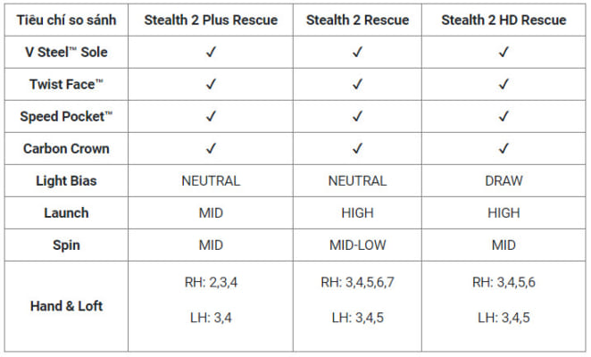 So sánh với Gậy Rescue Taylormade Stealth 2